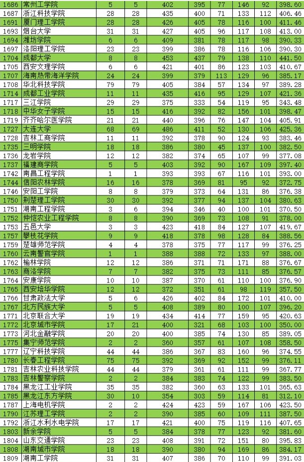 2021新疆高考本科二批投档分数线（普通类理工）5.jpg