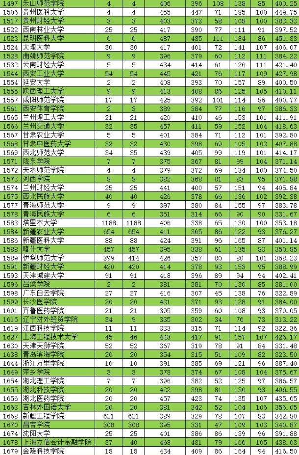 2021新疆高考本科二批投档分数线（普通类理工）4.jpg