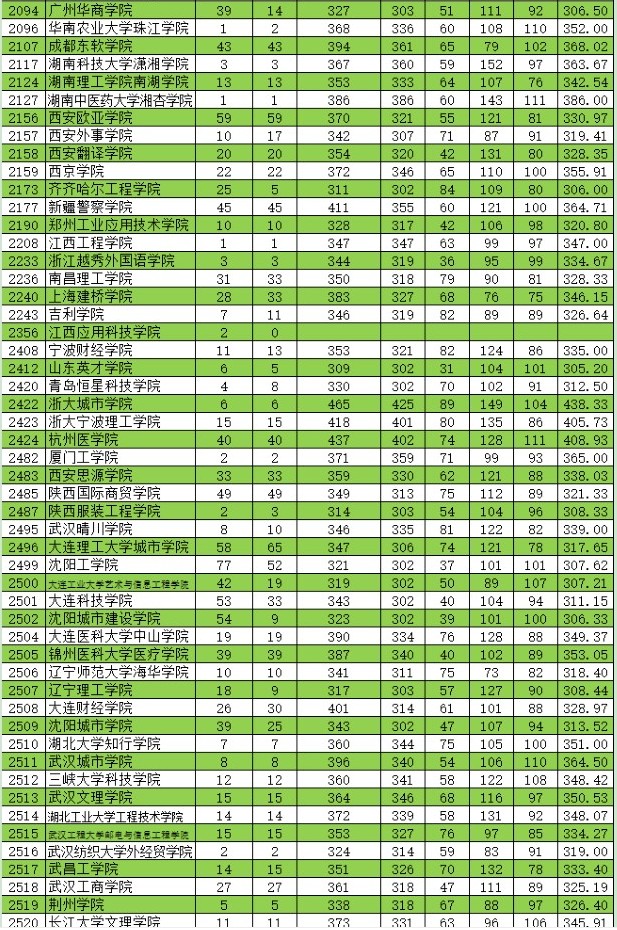 2021新疆高考本科二批投档分数线（普通类理工）7.jpg