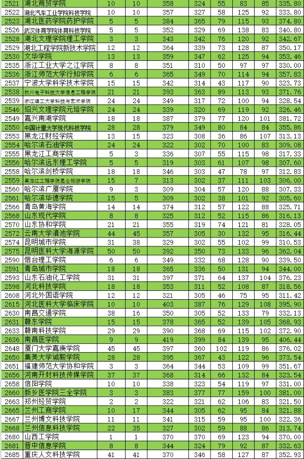 2021新疆高考本科二批投档分数线（普通类理工）8.jpg