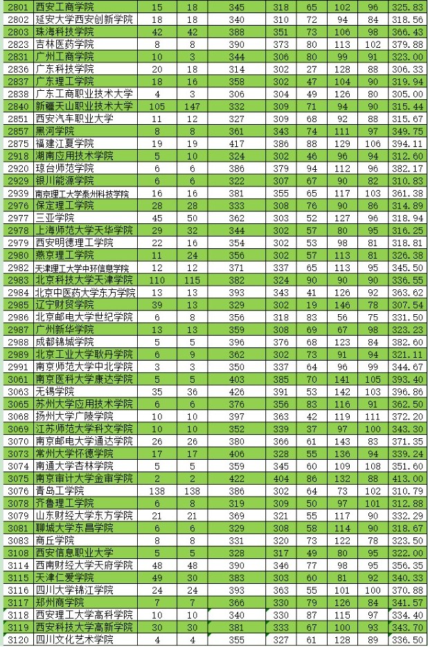 2021新疆高考本科二批投档分数线（普通类理工）10.jpg