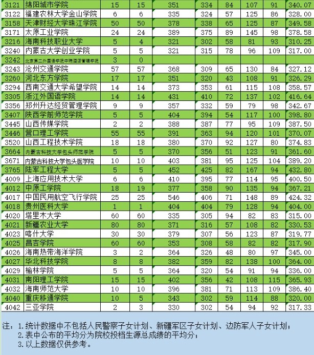 2021新疆高考本科二批投档分数线（普通类理工）11.jpg