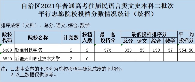 2021新疆高考本科二批投档分数线（往届民语言类）.jpg