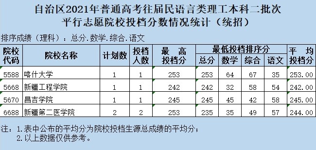 2021新疆高考本科二批投档分数线（往届民语言类）2.jpg