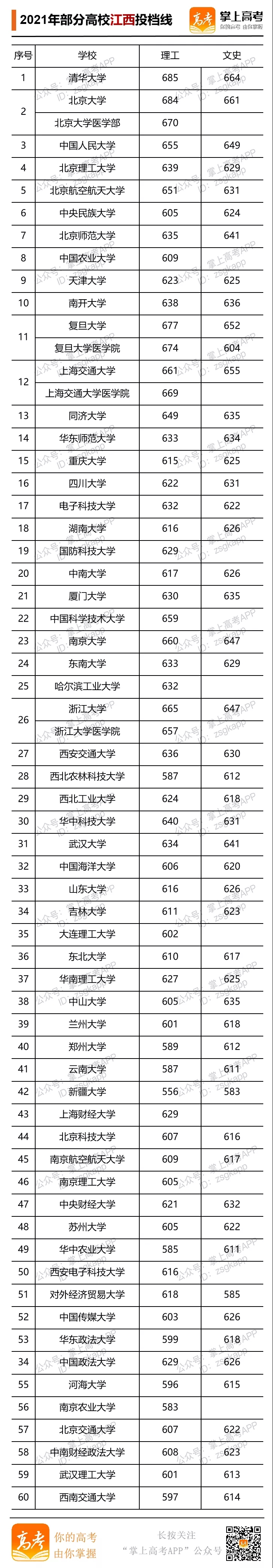 2021年部分大学江西投档线.webp.jpg