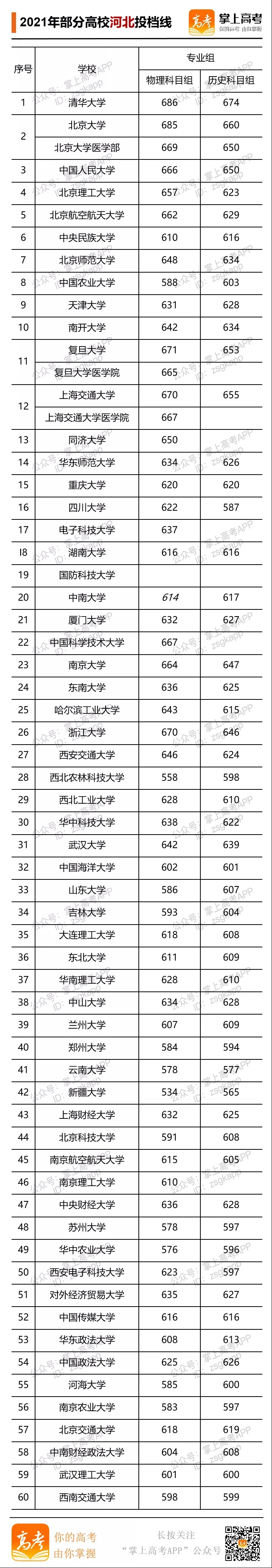 2021年部分大学河北投档线.webp.jpg