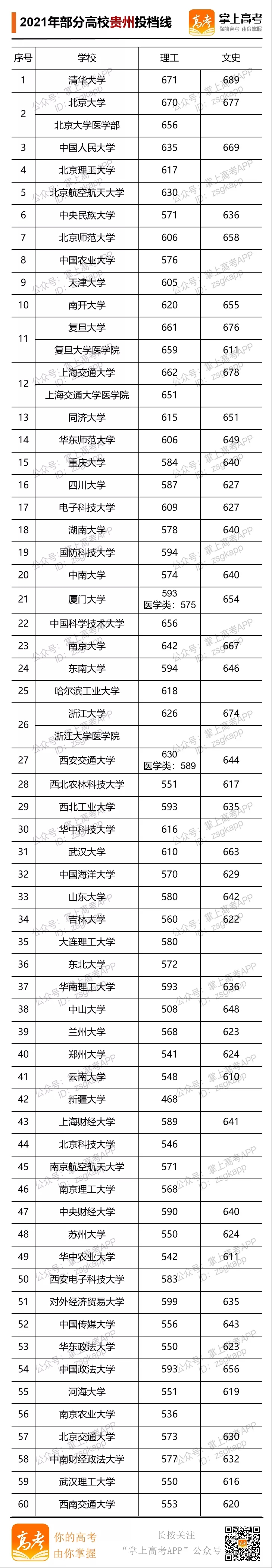 2021年部分大学贵州投档线.webp.jpg