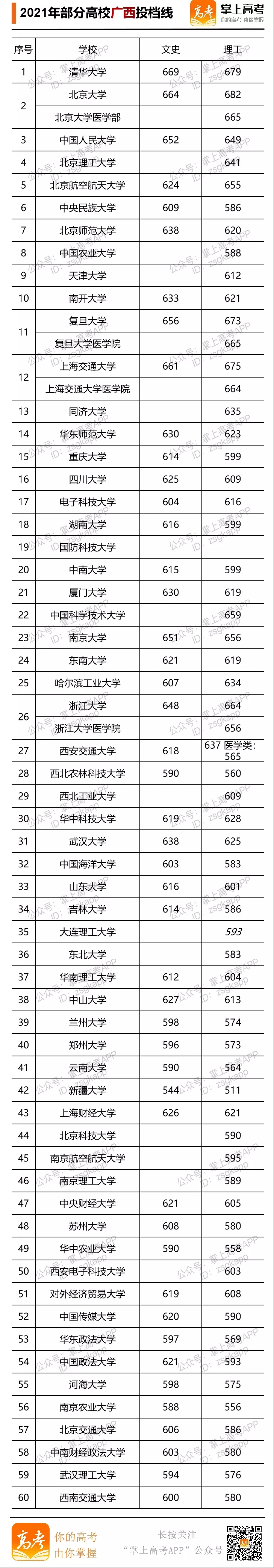 2021年部分大学广西投档线.webp.jpg