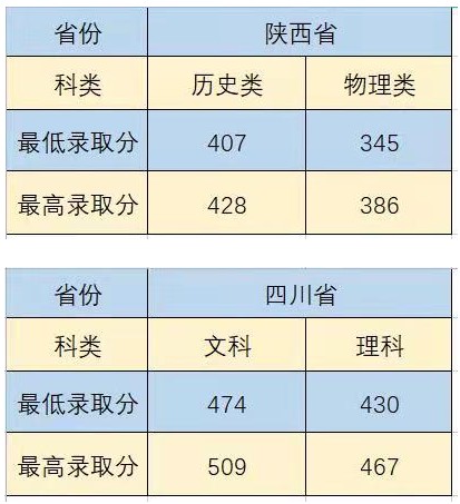 沈阳城市建设学院部分省份录取分数线