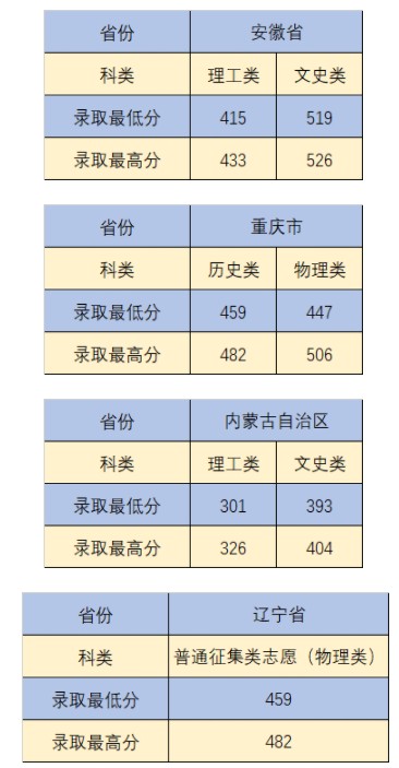 沈阳城市建设学院部分省份录取分数线