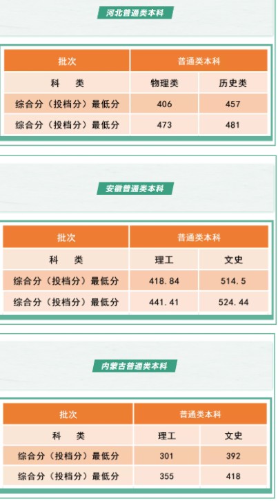 沈阳工学院各省录取分数线是多少