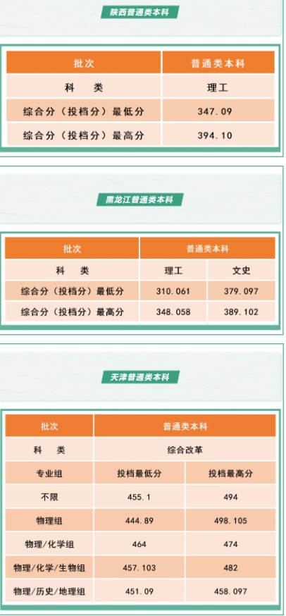 沈阳工学院各省录取分数线是多少