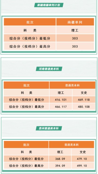 沈阳工学院各省录取分数线是多少