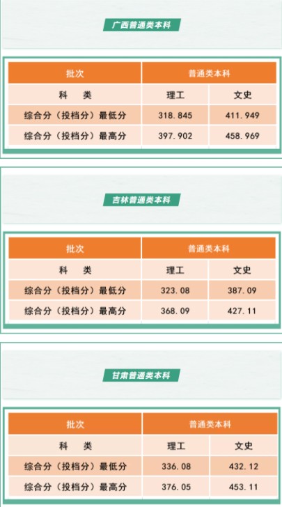 沈阳工学院各省录取分数线是多少