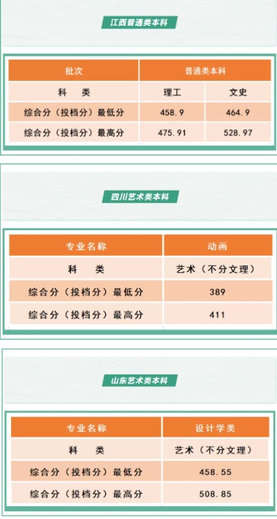 沈阳工学院各省录取分数线是多少