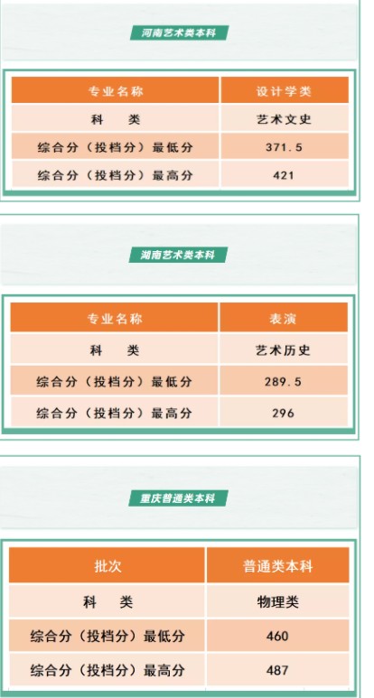 沈阳工学院各省录取分数线是多少