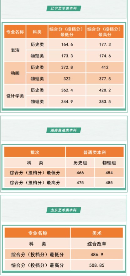 沈阳工学院各省录取分数线是多少