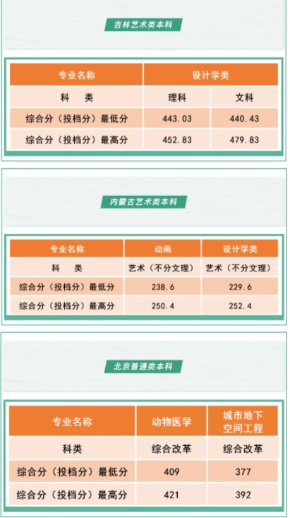 沈阳工学院各省录取分数线是多少