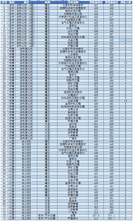 辽宁科技学院各省录取分数线