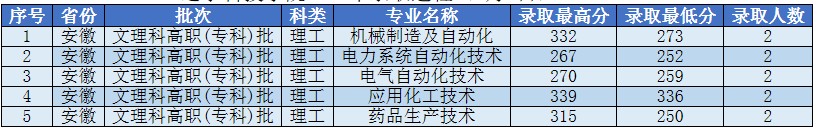 辽宁科技学院各省录取分数线