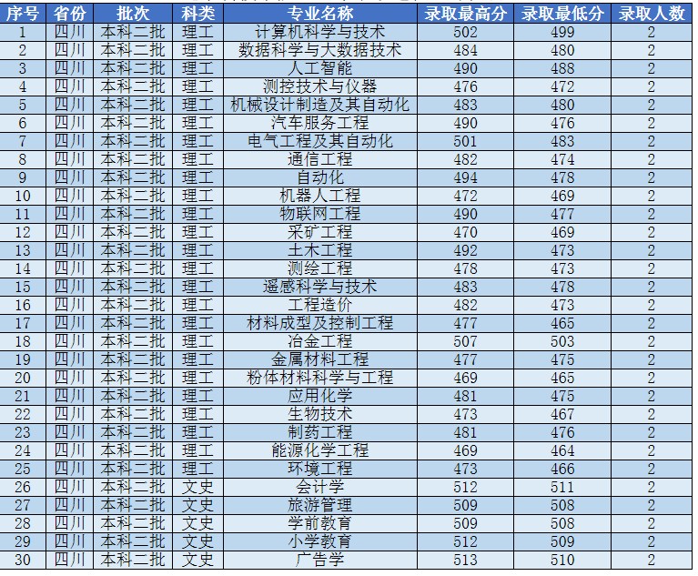 辽宁科技学院各省录取分数线