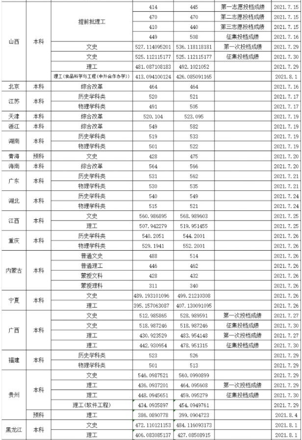 渤海大学各省录取分数线