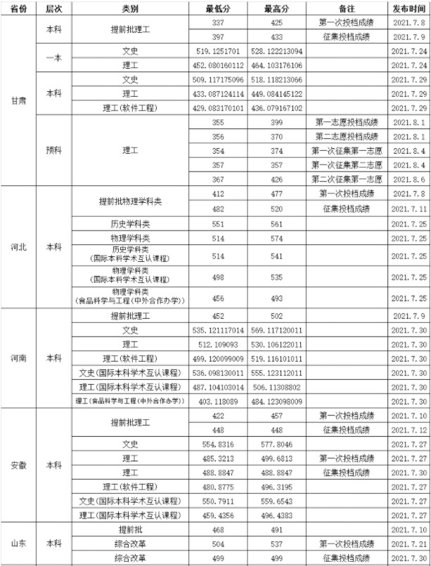 渤海大学各省录取分数线