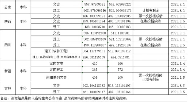 渤海大学各省录取分数线