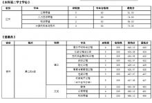 教育资讯：2021大连工业大学各省录取分数线是多少