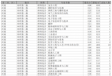 教育资讯：2021沈阳理工大学各省录取分数线是多少