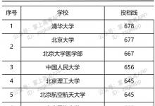 教育资讯：2021年部分大学山东投档线