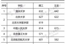 教育资讯：2021年部分大学青海投档线