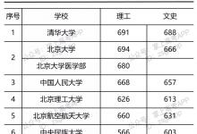 教育资讯：2021年部分大学陕西投档线