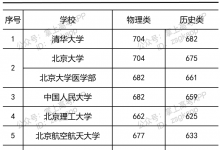 教育资讯：2021年部分大学重庆投档线