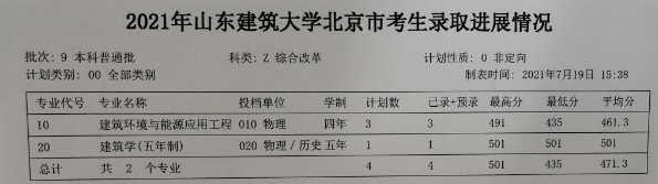 山东建筑大学各省录取分数线（持续更新）