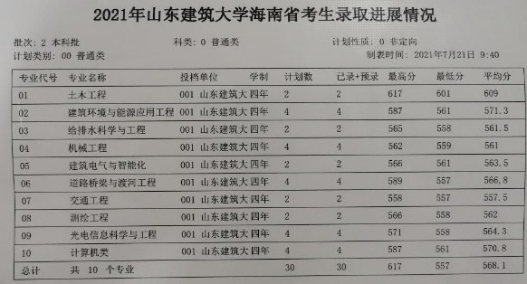 山东建筑大学各省录取分数线（持续更新）