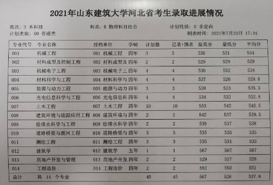 山东建筑大学各省录取分数线（持续更新）