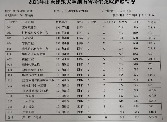 山东建筑大学各省录取分数线（持续更新）