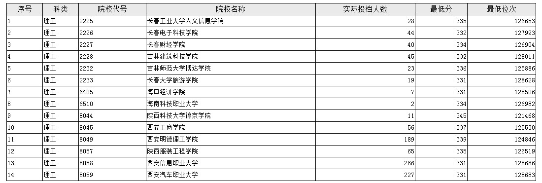 陕西本科二批第三次征集投档最低分及排名（理工）