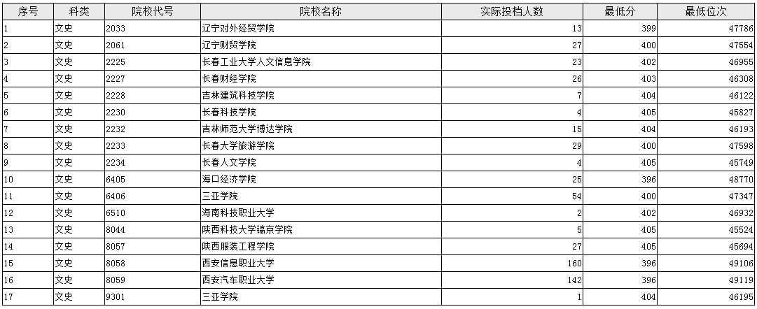 陕西本科二批第三次征集投档最低分及排名