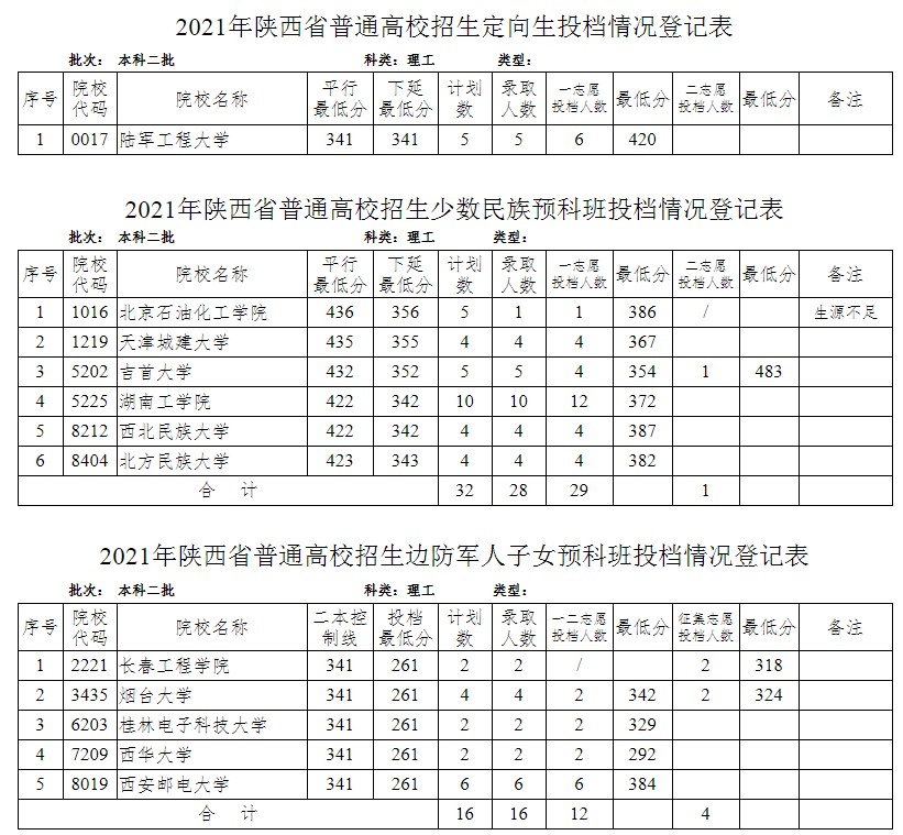 陕西高考定向生投档最低分