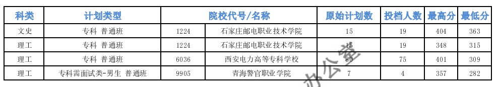 青海专科特殊类型批次L段投档最低分