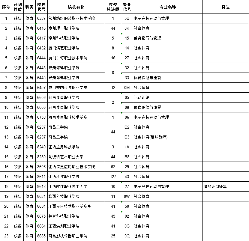 2021江西高考专科体育类平行志愿征集计划（第一次）