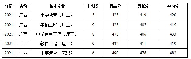 蚌埠学院部分省份录取分数线