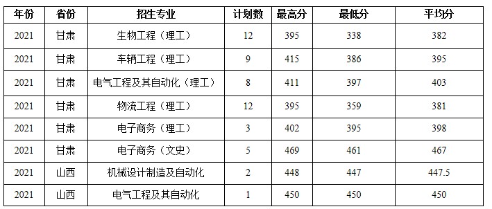 蚌埠学院部分省份录取分数线