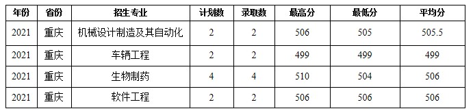 蚌埠学院部分省份录取分数线