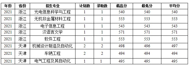 蚌埠学院部分省份录取分数线