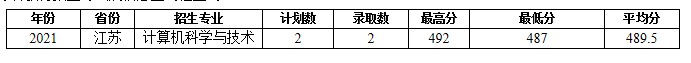 蚌埠学院部分省份录取分数线