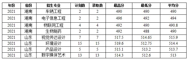 蚌埠学院部分省份录取分数线