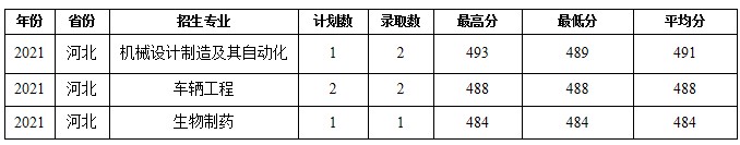 蚌埠学院部分省份录取分数线